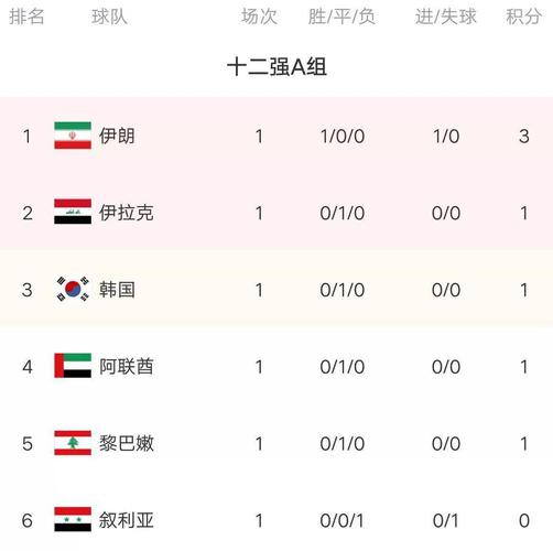 亚洲区12强赛积分榜