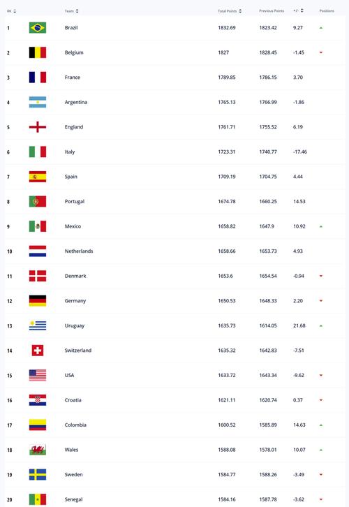足球世界排名国家前5